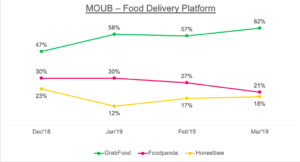 Survey: GrabFood Is Filipinos' Preferred Online Food Delivery Platform ...