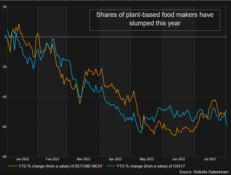 Wall Street estimates for Beyond Meat's revenue slides